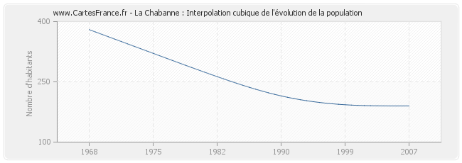 La Chabanne : Interpolation cubique de l'évolution de la population